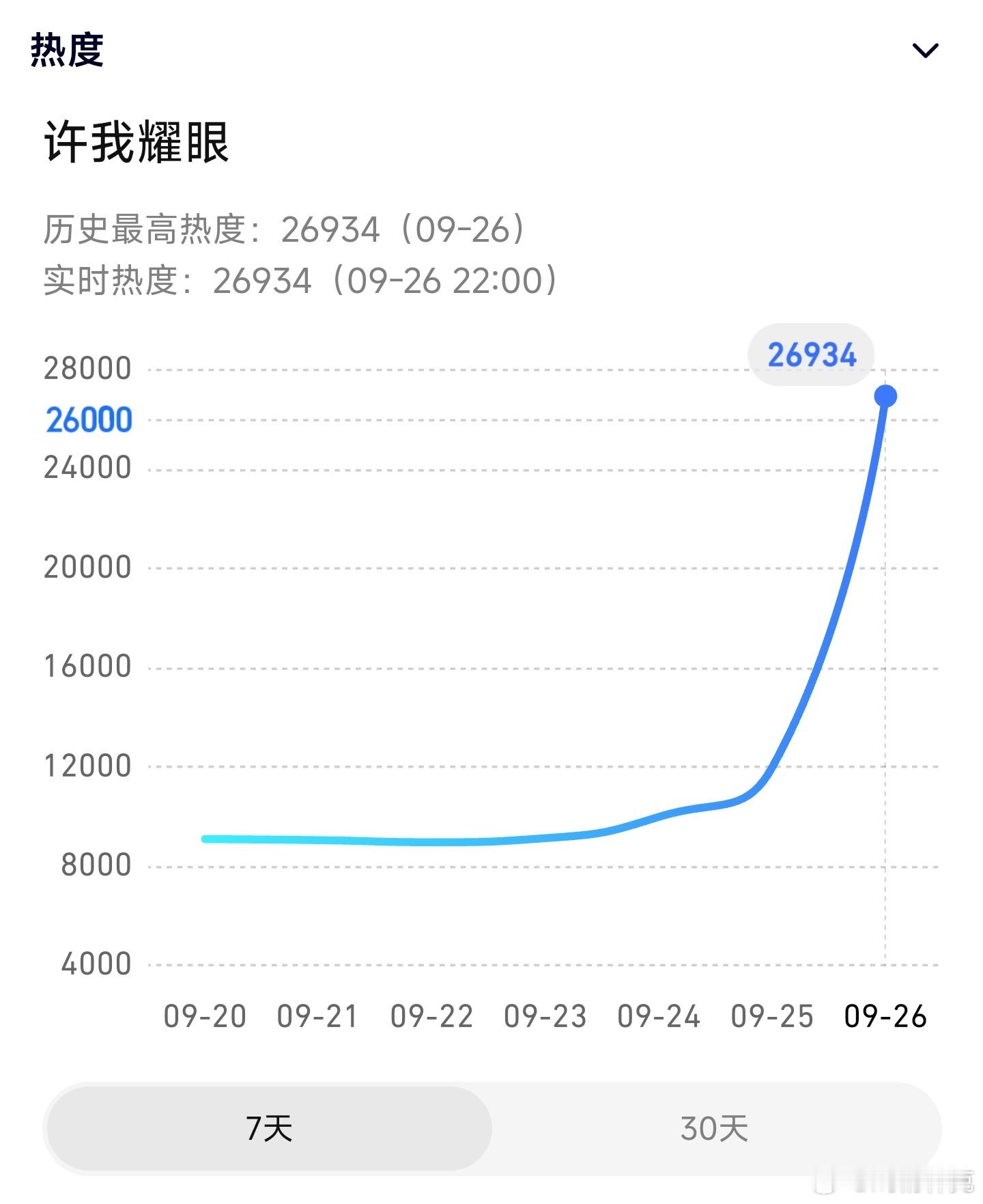 许我耀眼开播热度破27000倒计时！这个首日有点太强了，难道要黑马了[doge]