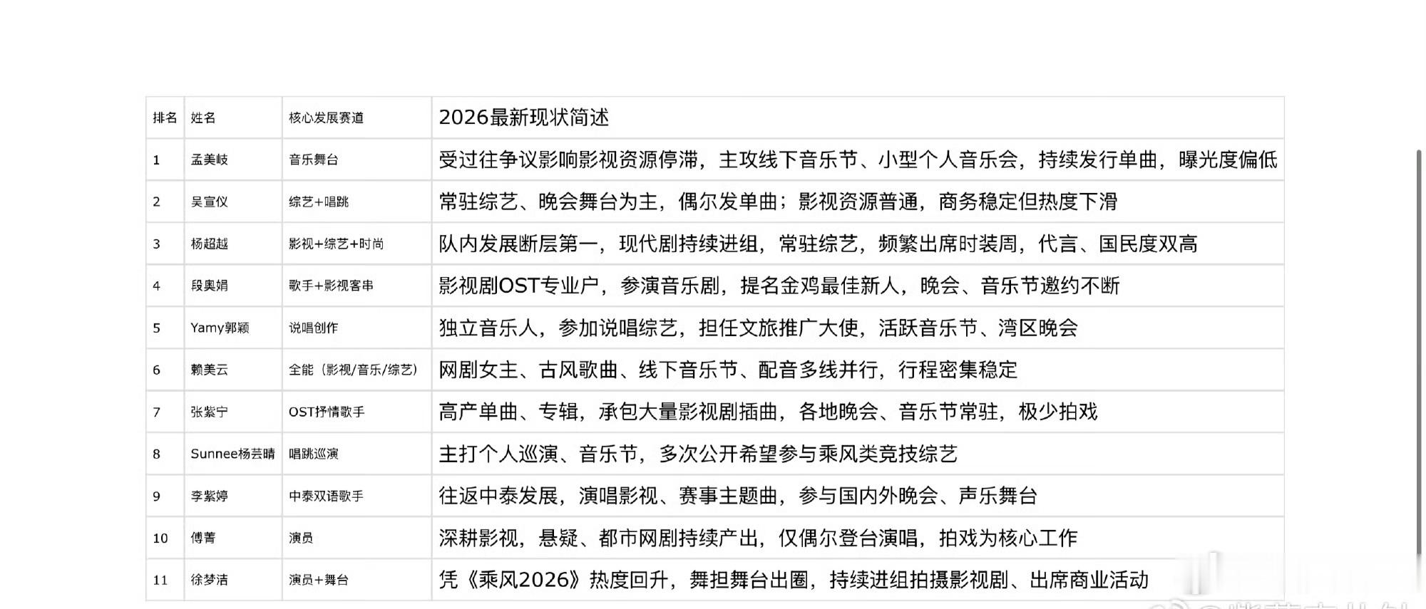 曝火箭少女将重组 应该不可能吧，现在资源最好的应该就是杨超越了吧，而且唱跳也不是