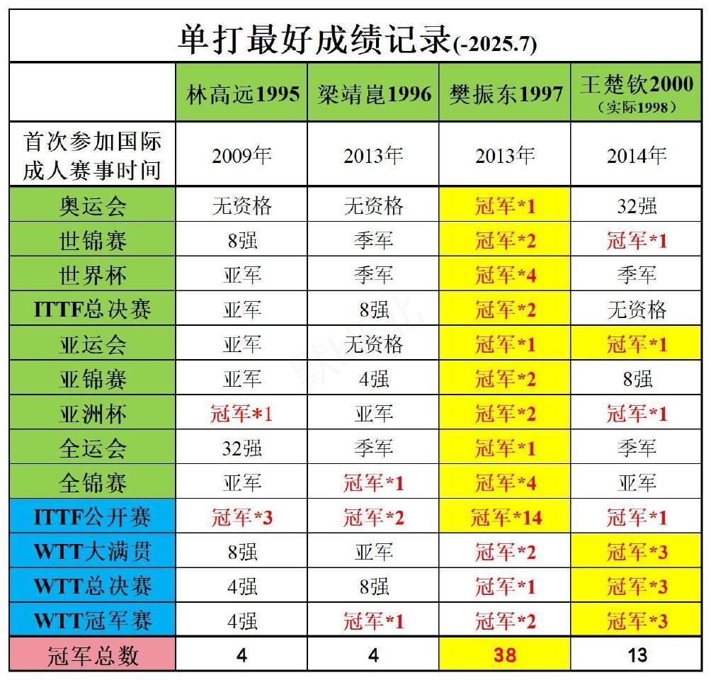一轮游已成为国乒男队常态别遮遮掩掩的拉假表了，看点真的表吧。单打总冠军数38vs