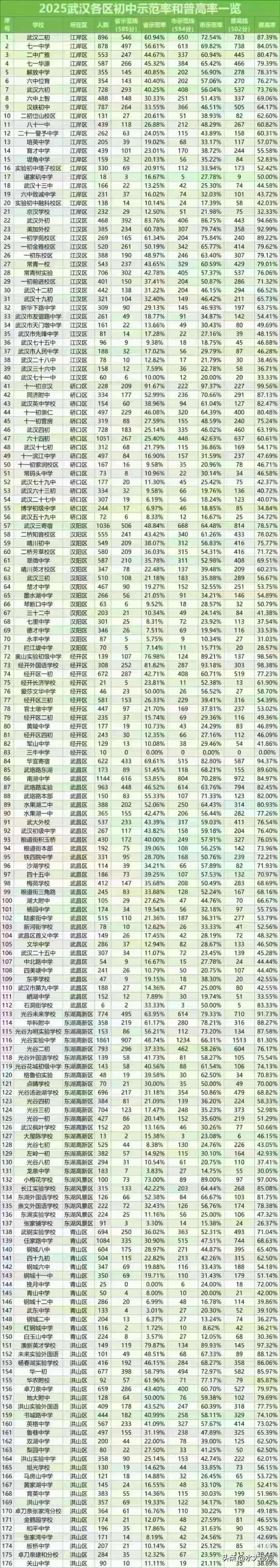 2025年武汉初中普高率