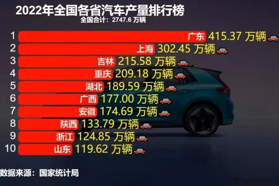 2022全国各省汽车产量排行榜
