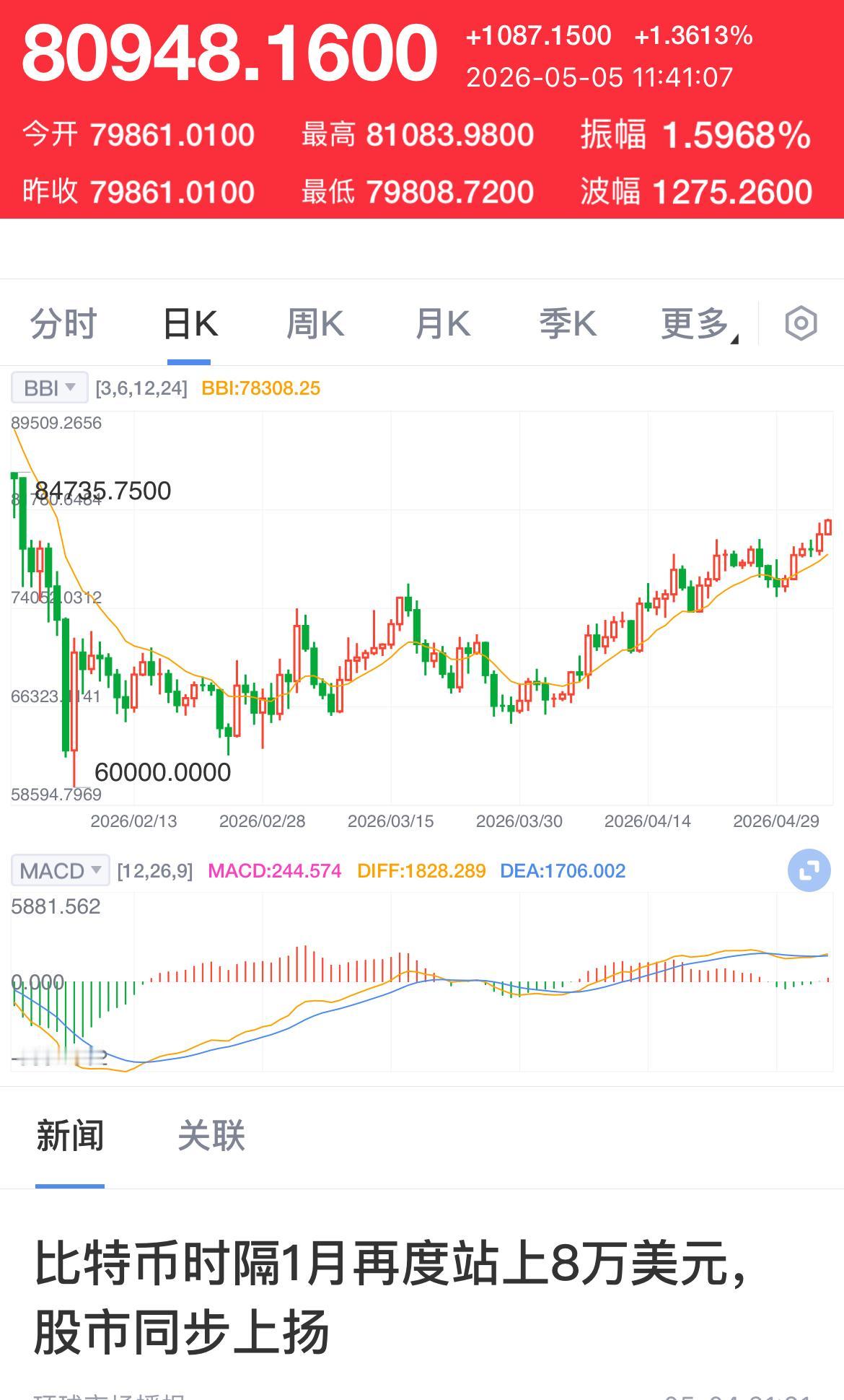 中东局势的动荡使得投资资产如石油、黄金等的价格波动幅度较大，但比特币的价格走势在