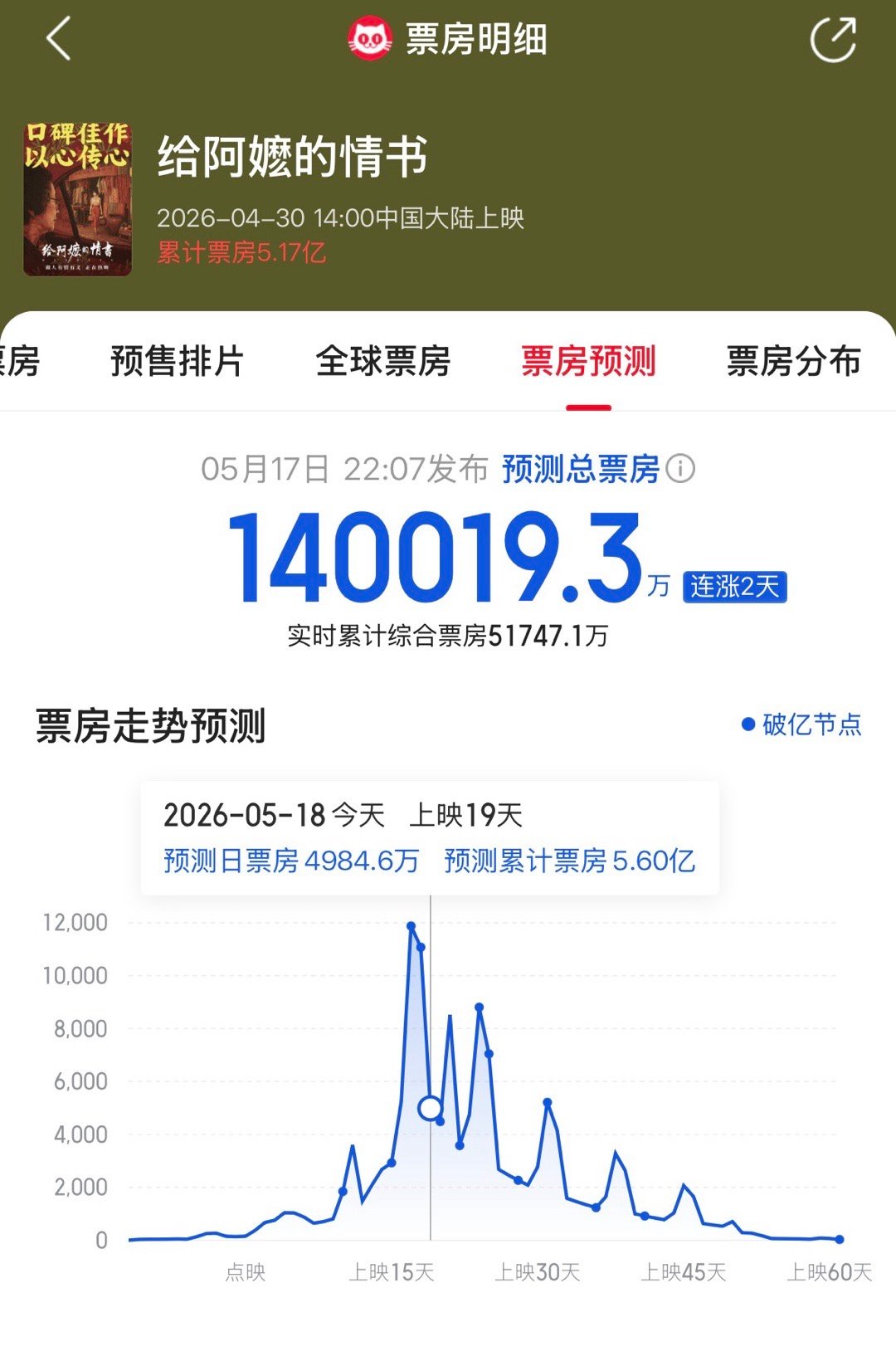 没事干一看阿嬷都已经被预估14亿了