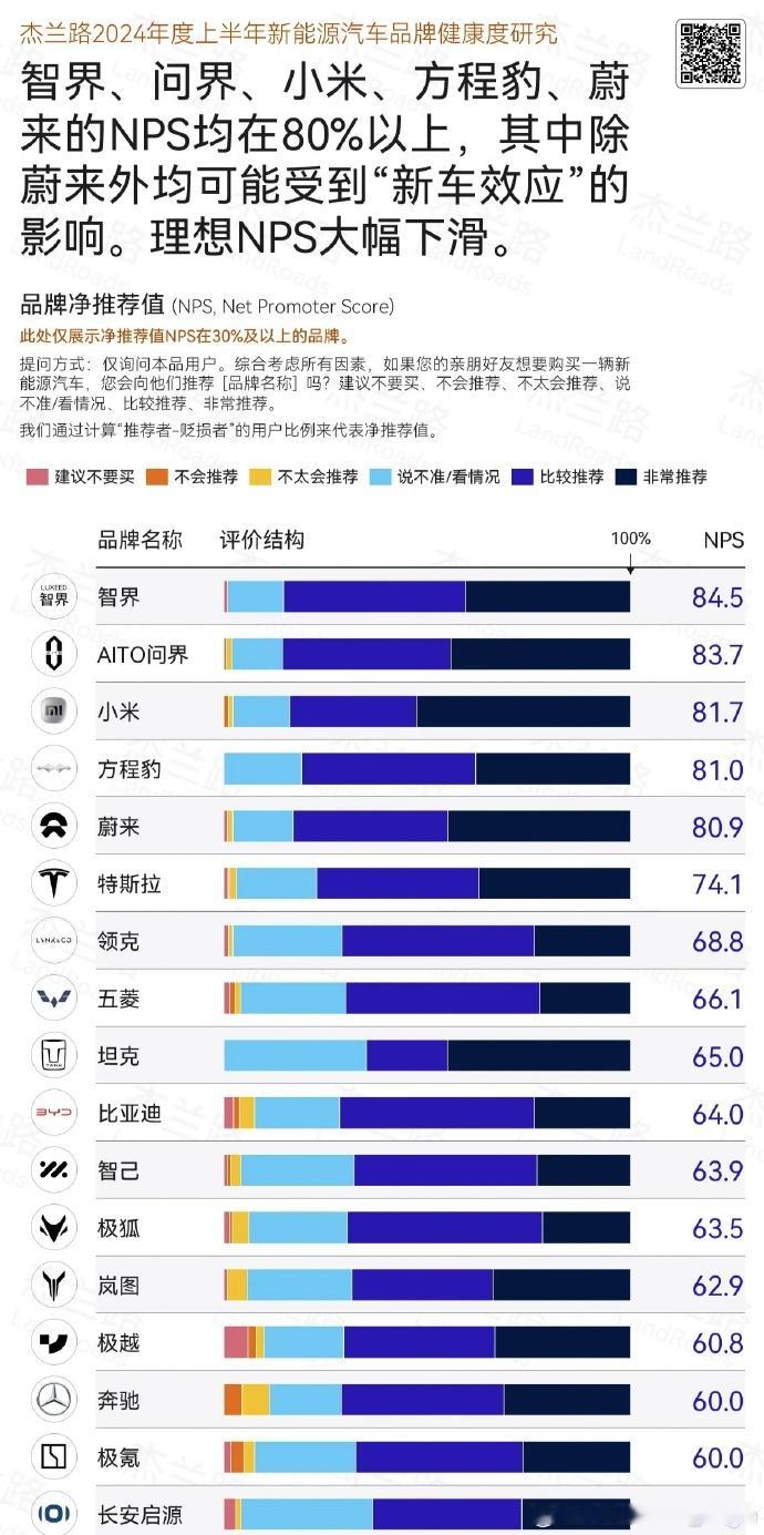今天华为发布享界S9，没想到无意间把NPS（净推荐值）的概念带火了~看到的微博已