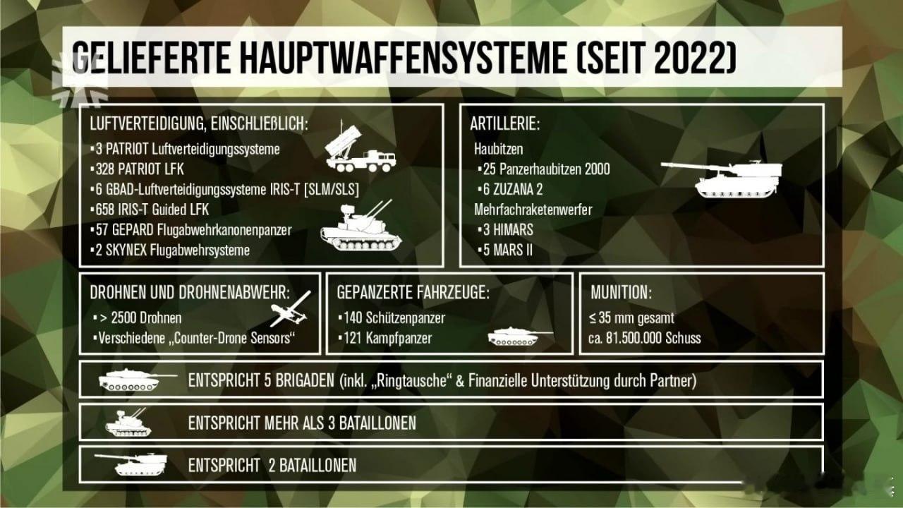 德国联邦国防军公布了2022年以来支援乌克兰的主要武器总数。▪️3套MIM-10