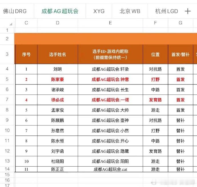 #一诺首发出战##雷霆荣耀杯一诺首发#  一诺在雷霆杯中首发出战，只能说，休息？
