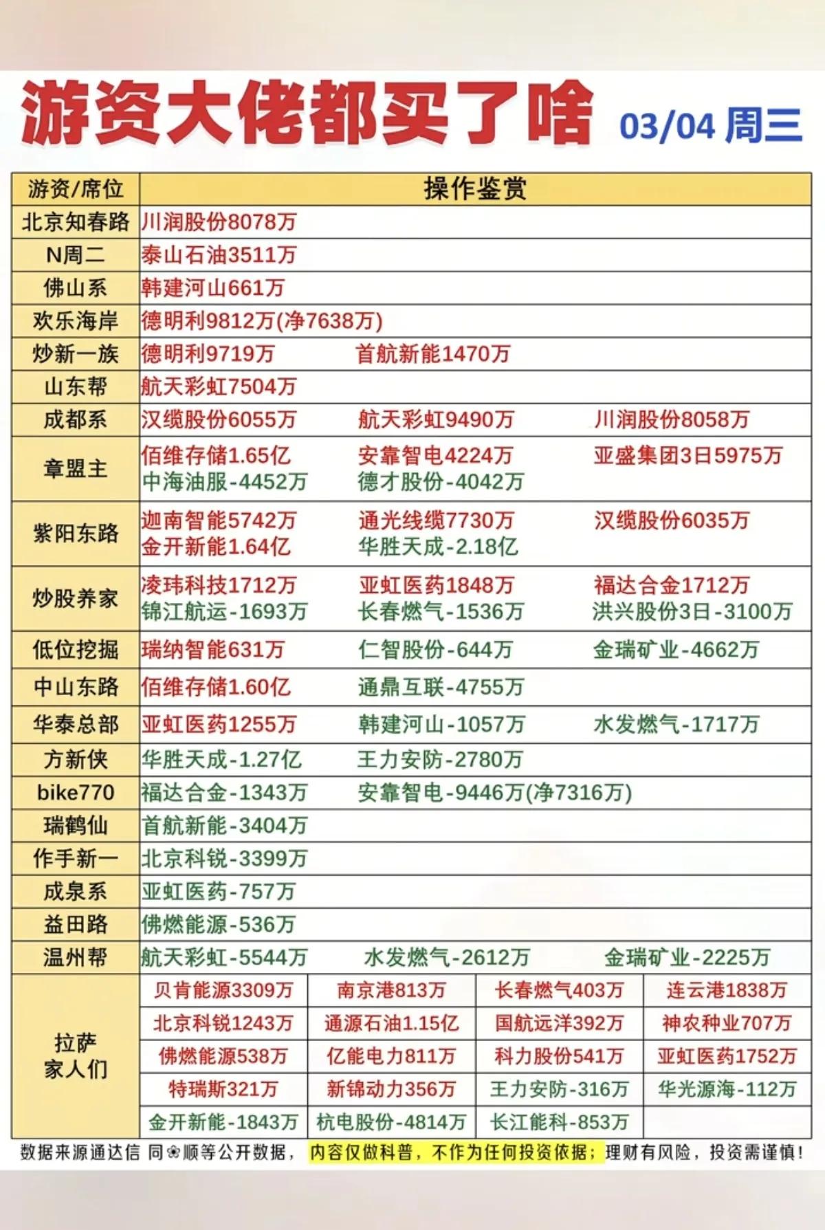 3月4日，A股游资动向分析：主线聚焦，分歧显现！！！
 
3月4日，游资操作呈现