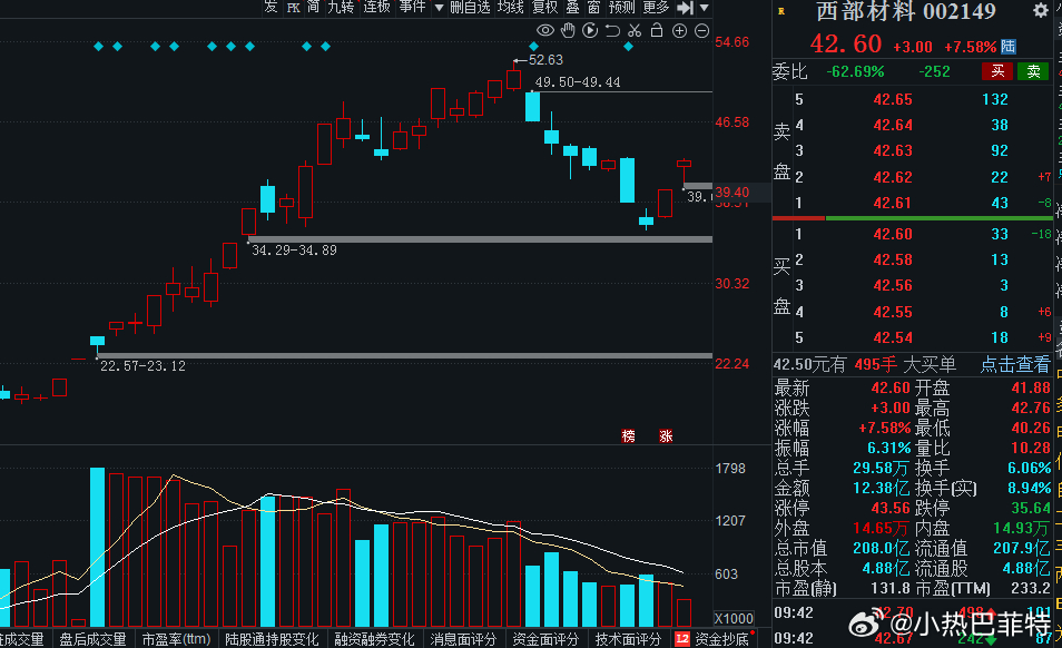 商业航天的情绪中军还是要看$西部材料 sz002149$依旧缩量反弹，情绪回升对