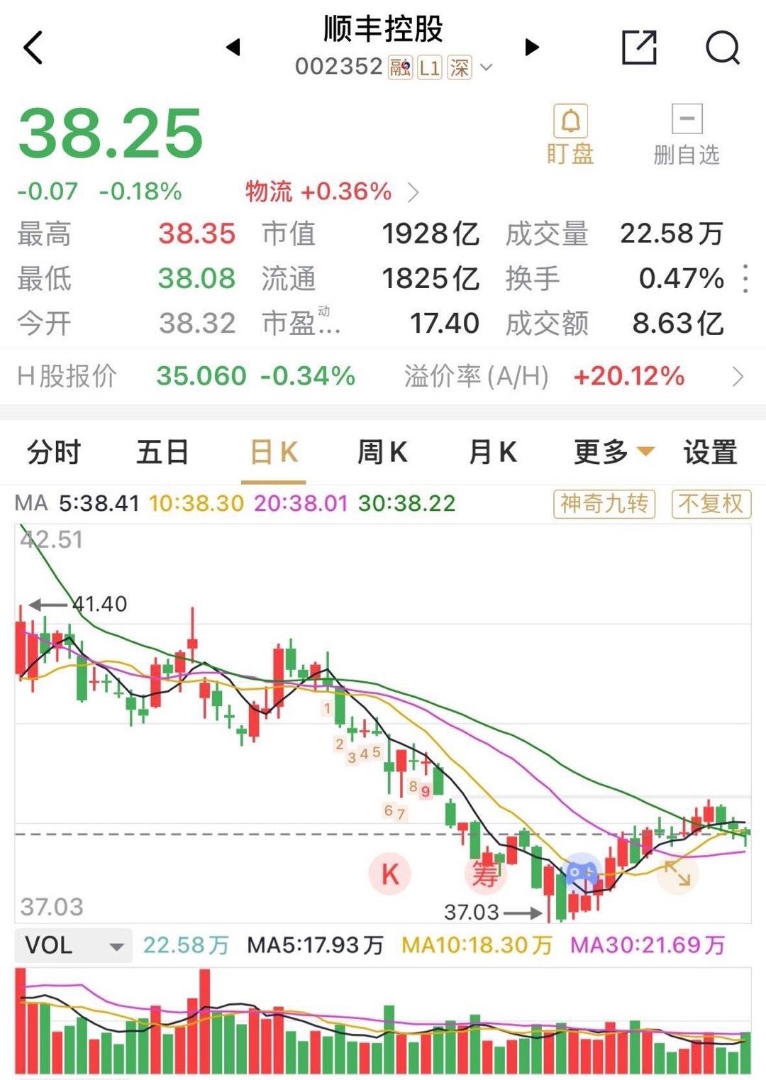 今天有人是浮亏的吗？新年第一个交易日，两市大涨，成交额超2.54万亿元，指数均收