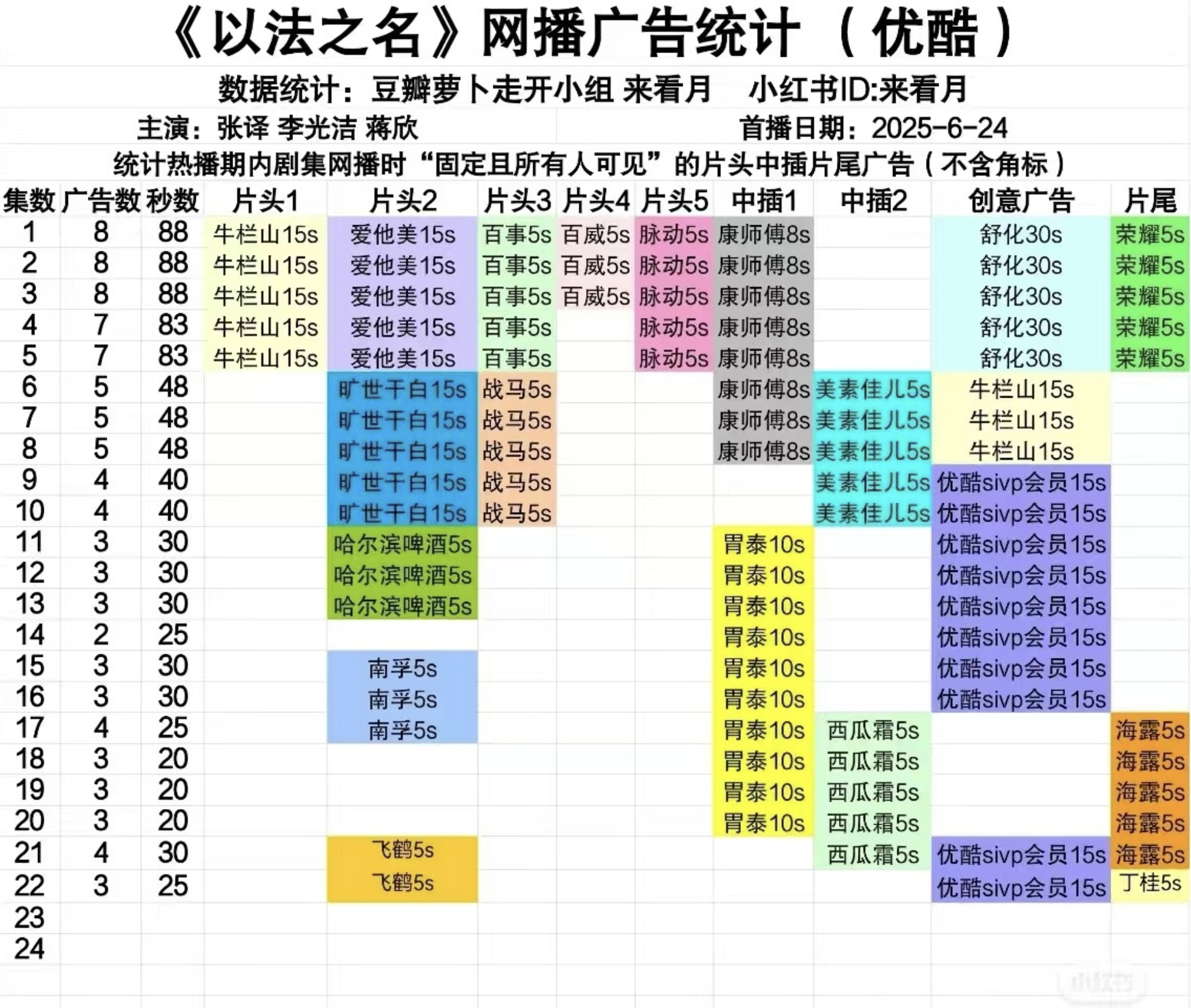 笑死我了，优酷给自己的剧《以法之名》投了vip广告。[笑cry] ​​​
