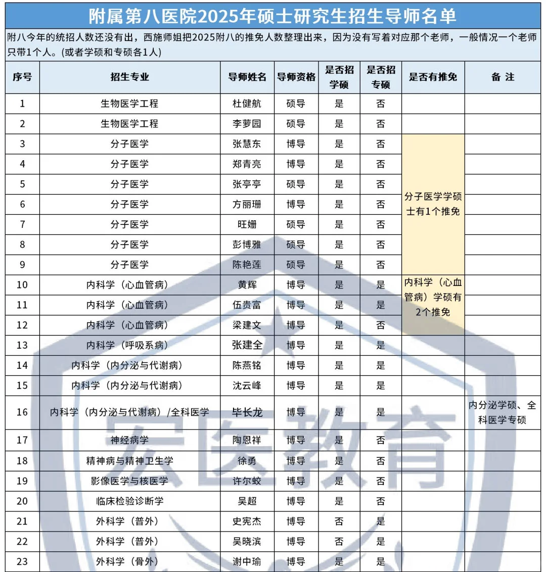 中山大学附属第八医院25考研招生导师名单