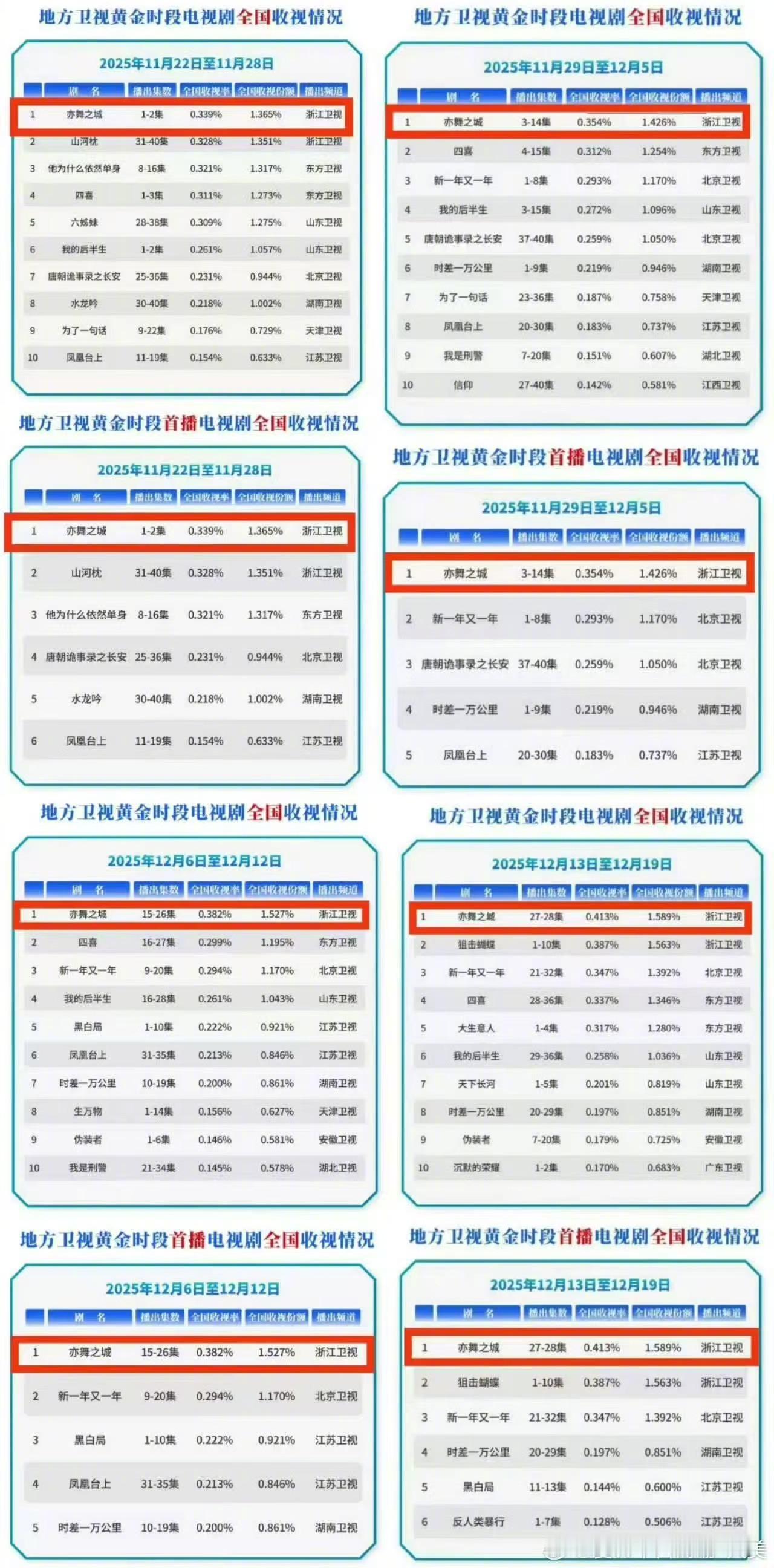 钟汉良扛剧的长尾效应钟汉良凭实力说话！《蜜语纪》纪封热度断层、收视领跑，克制演技