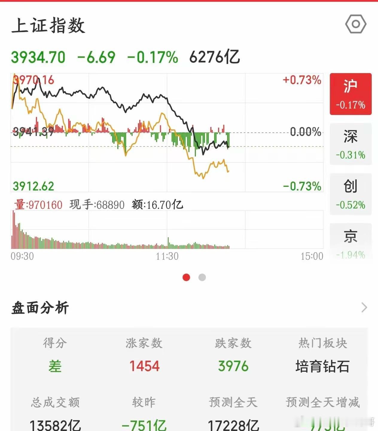 A股直线下跌，这是又出什么利空了今天盘面很典型：AI科技（半导体、光模块、PCB