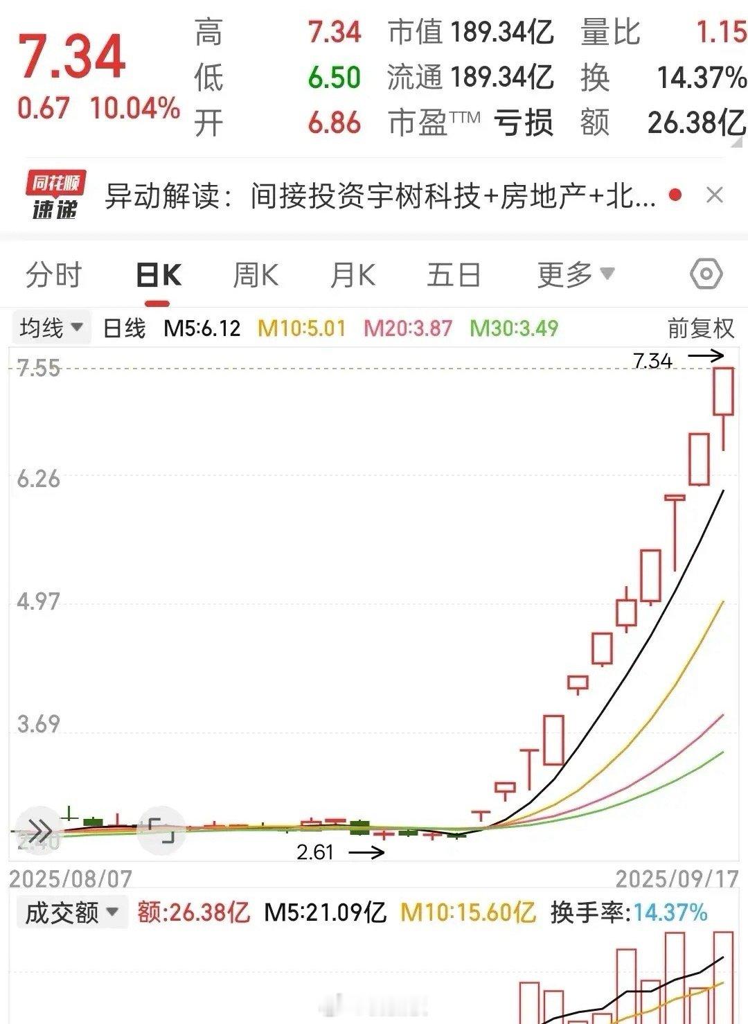 11天10个涨停板！要成就近几个月，最大妖王了？目前彻底放飞自我了？只投了宇树一