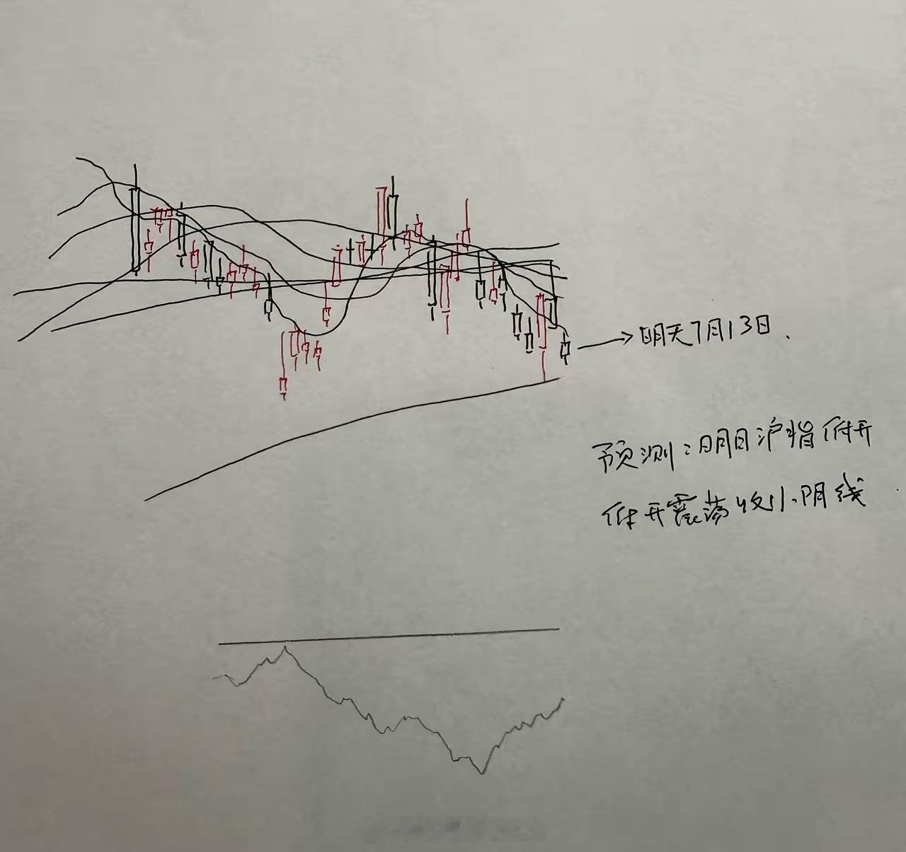 明天A股怎么走？到底是涨是跌？我做了一个大胆的预判为什么这么预判？三个具体理由：