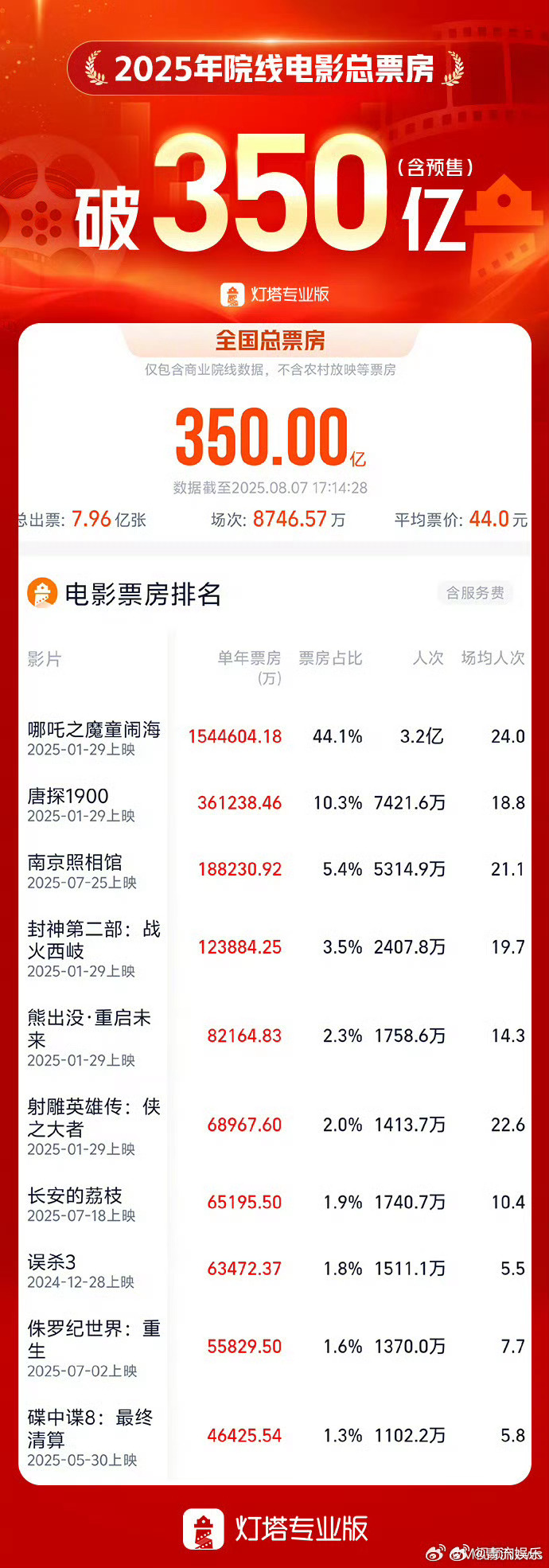 2025年度总票房破350亿 据灯塔专业版数据，截至8月7日17时14分，202