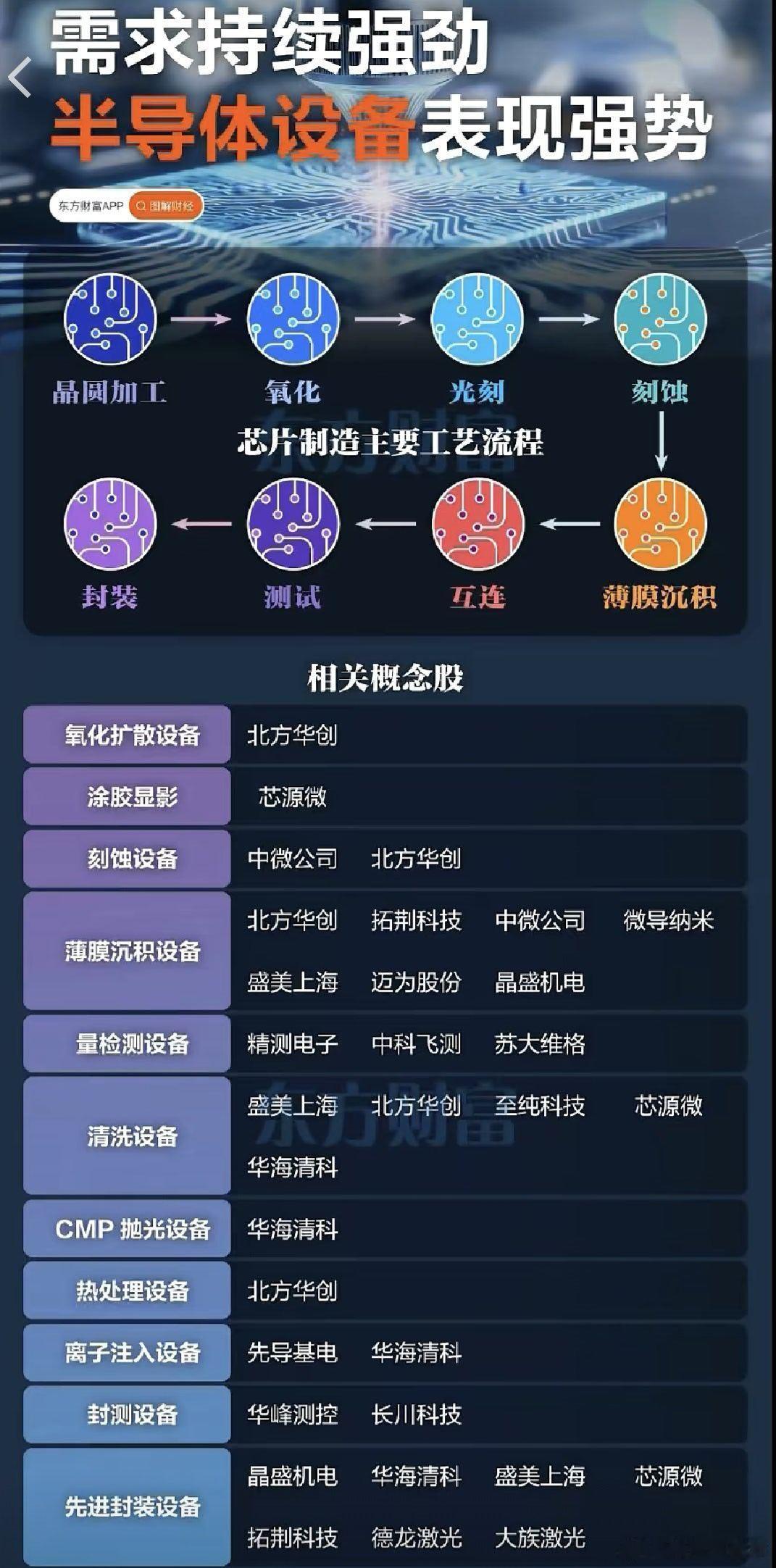 半导体设备表现强劲，相关概念股梳理 A股