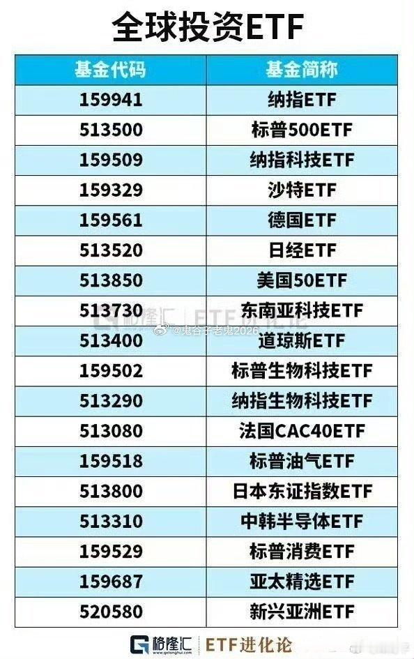 市场正在ETF化，这里整理了ETF的名单大全，各位可以收录一下，当字典查阅。 