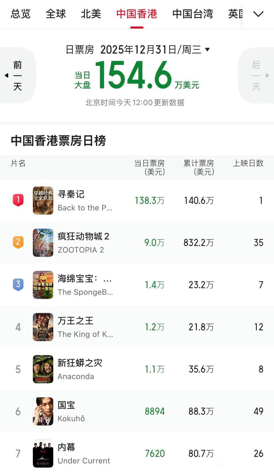 电影《寻秦记》在香港爆了，首日票房138.3万美元，约人民币970万，是香港史上