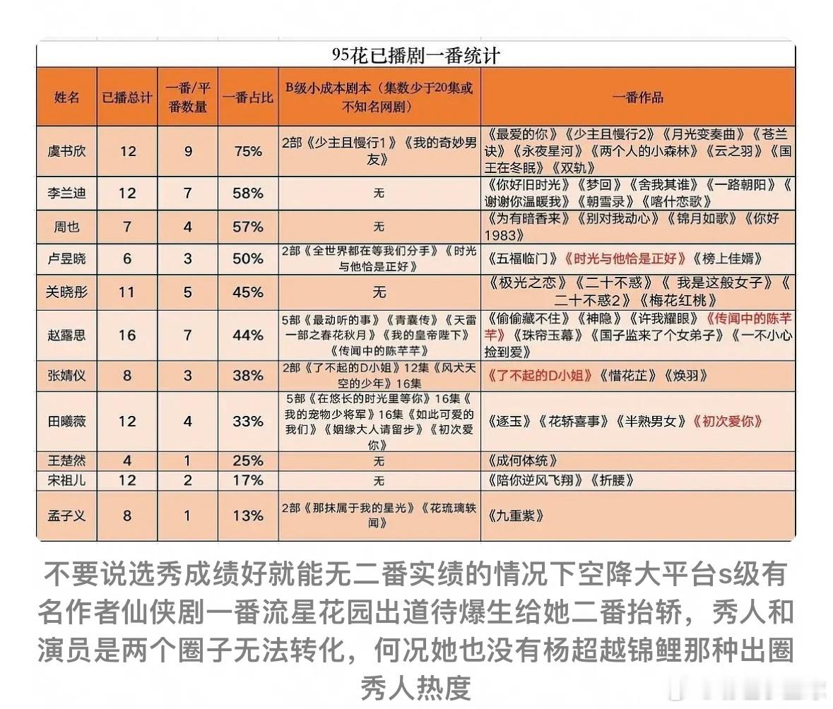 虞书欣算不算资源最好的95🌸？无二番实绩的情况下空降大平台s级有名作者仙侠剧 