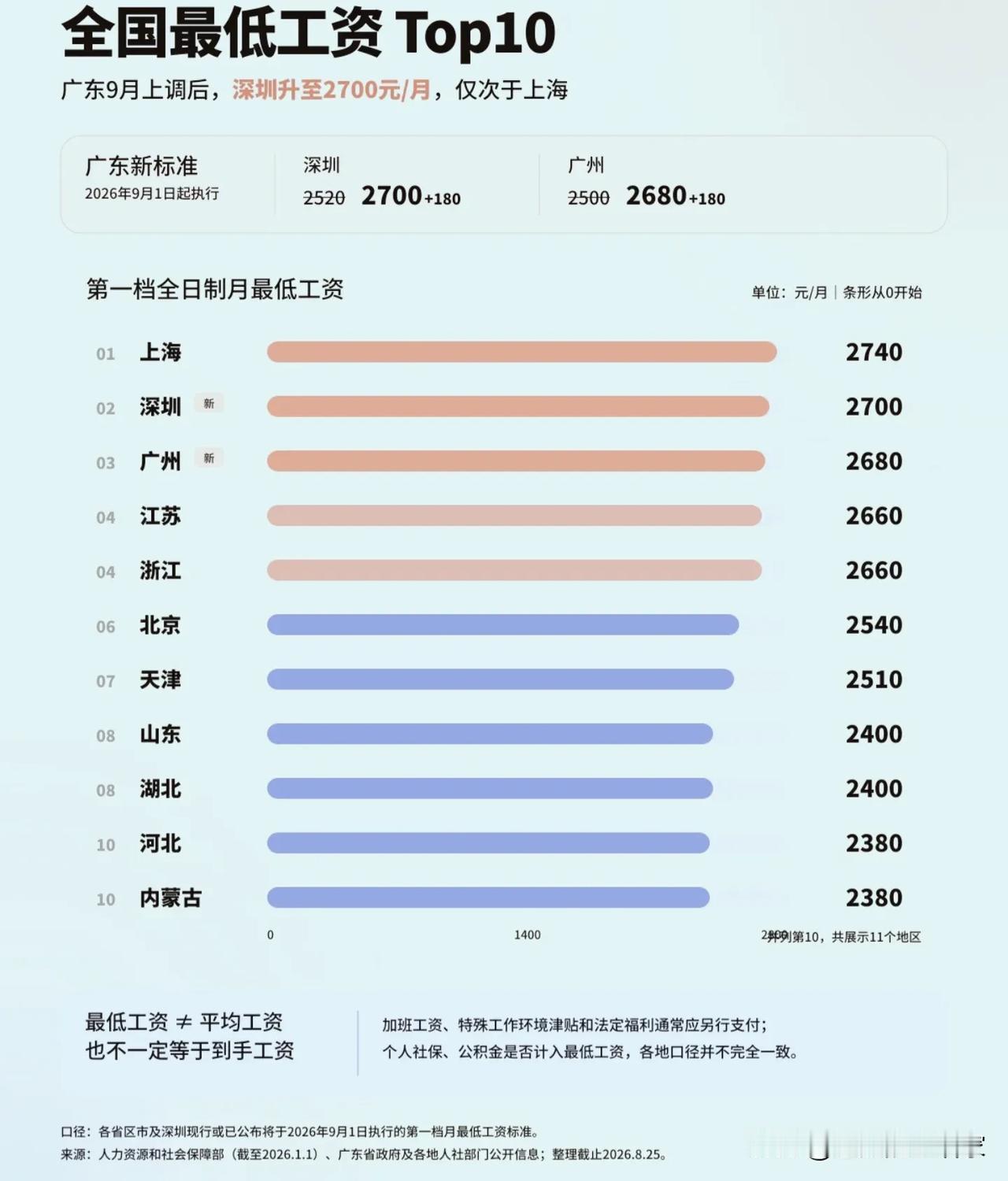 全国最低工资Top10出炉：上海第一、深圳第二，涨了不等于你工资涨？！
 
广东