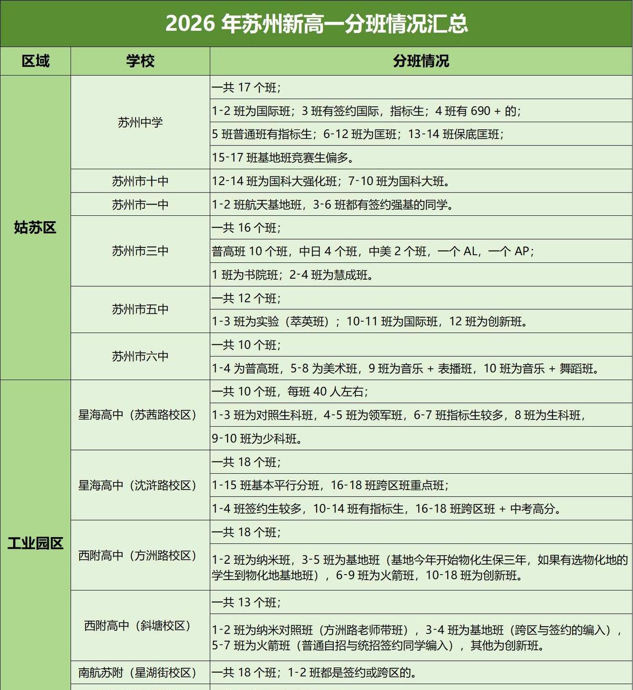 苏高中分班情况❗苏州新高一分班情况3.0版
苏州家长 苏州升学 择校 分班 苏高