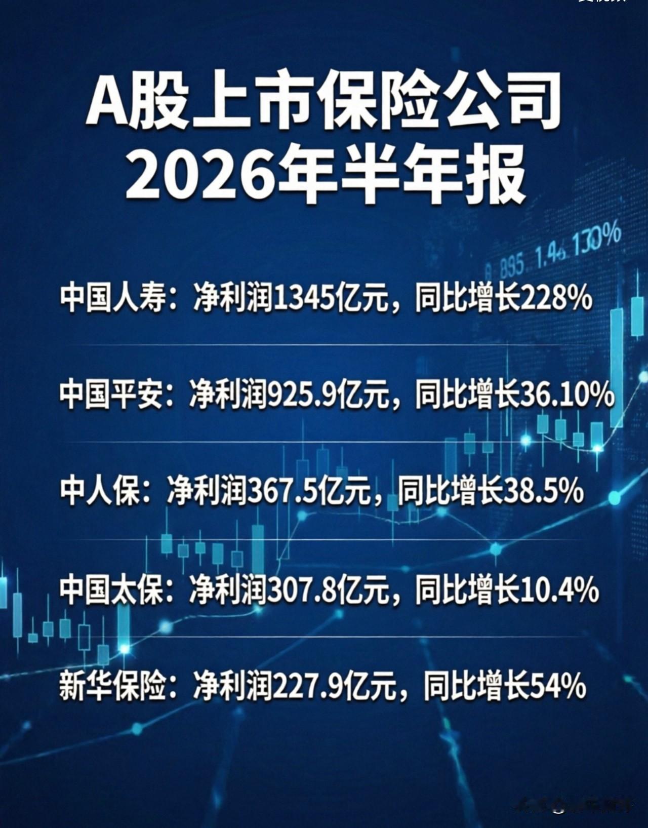 5家A股上市保险公司发布2026年半年报！
上半年5家上市保险公司营收和净利润全