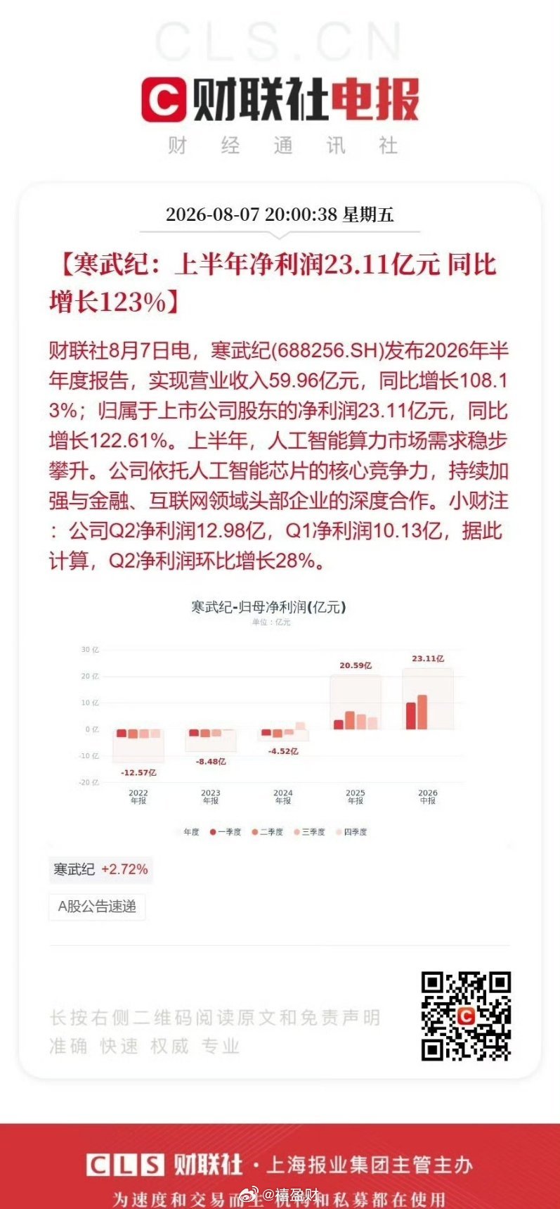 寒武纪财报寒武纪上半年净利23.11亿【寒武纪：上半年净利润23.11亿元 同比