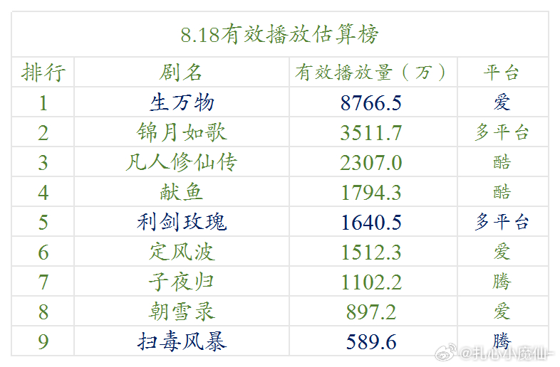 8.18 云合估算播放量 ​​​