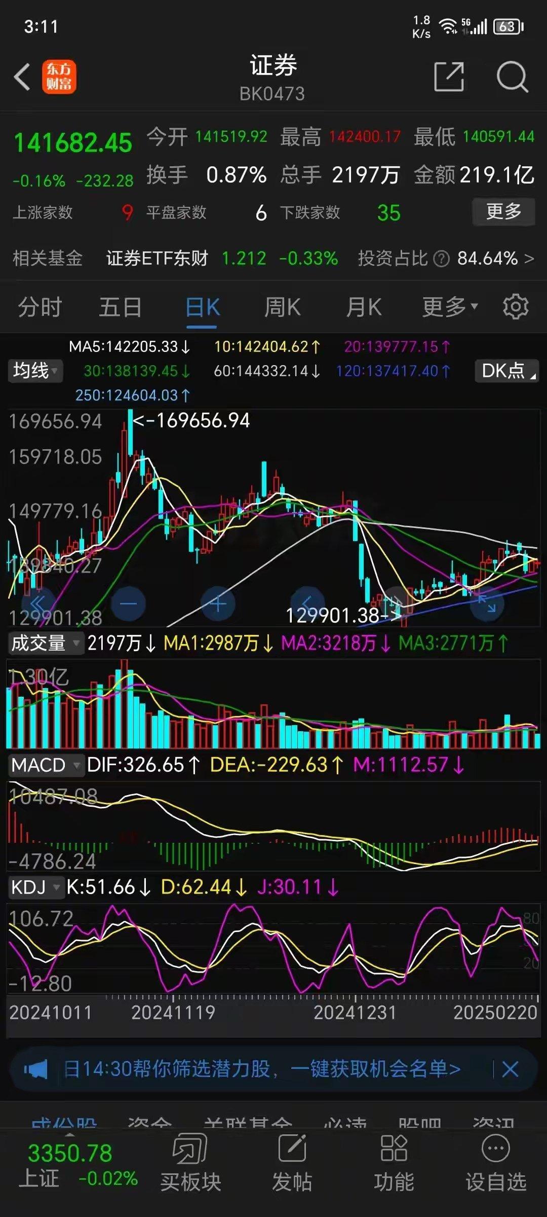 券商板块我的最爱！今天券商板块弱势横盘震荡收小阴，除汇金系几个股票有点上涨以外，