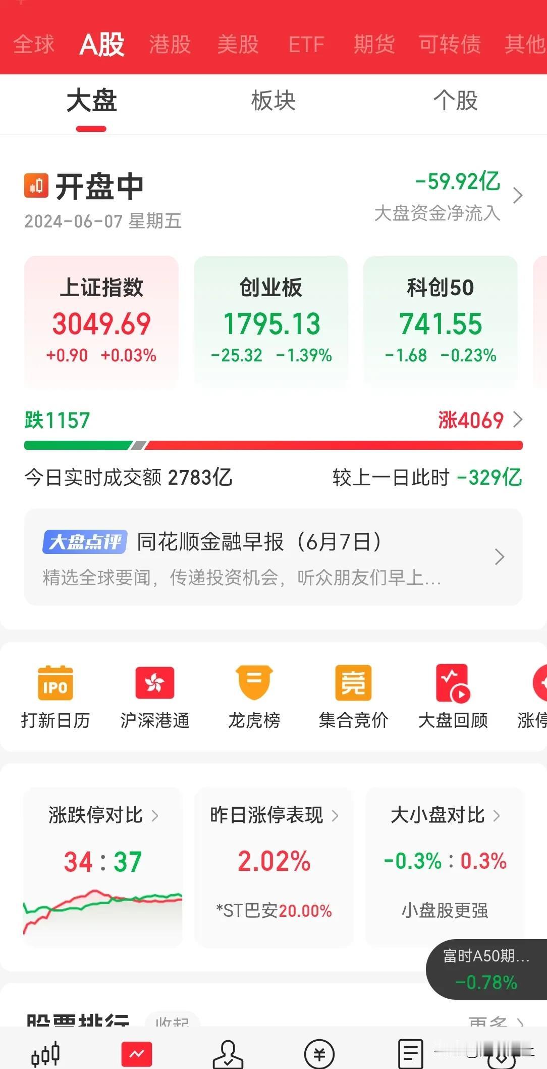 今天周五，A 股 没人玩的市场，真是自作自受。