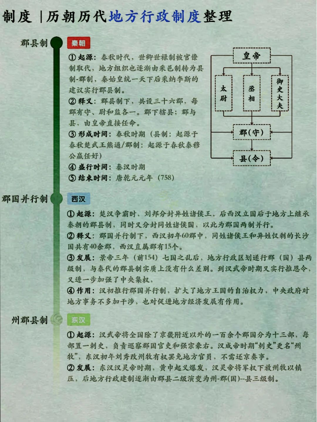 各朝代地方行政制度