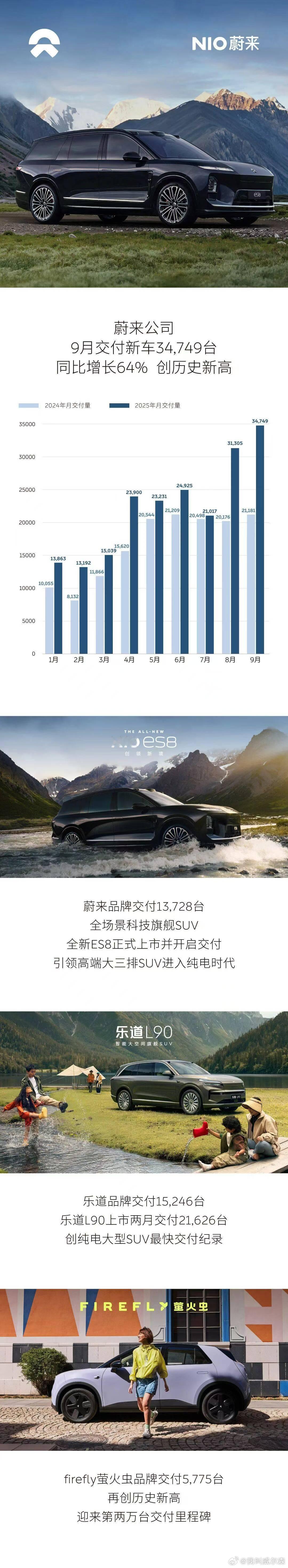 9月，蔚来公司交付 34729 台新车，历史新高蔚来品牌：13728台乐道品牌：