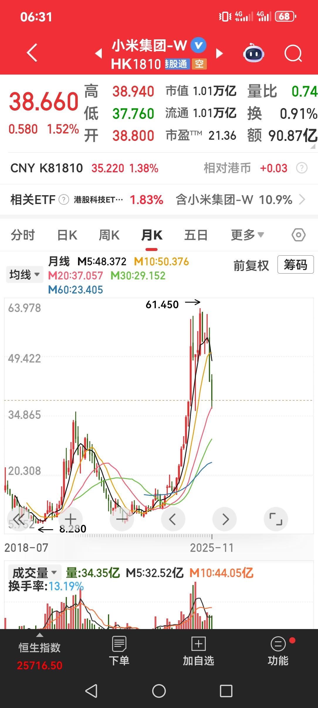 近期听闻小米集团回购股票。
从2025年1月8日至11月21日，小米公司动用二十