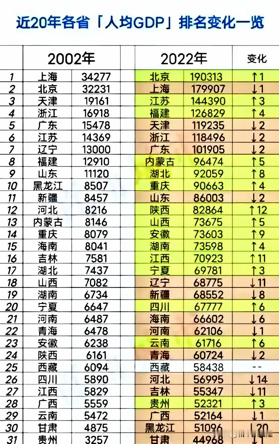 近20年全国各省人均GDP排名变化情况，广东居然下降了！

近 20 年各省人均