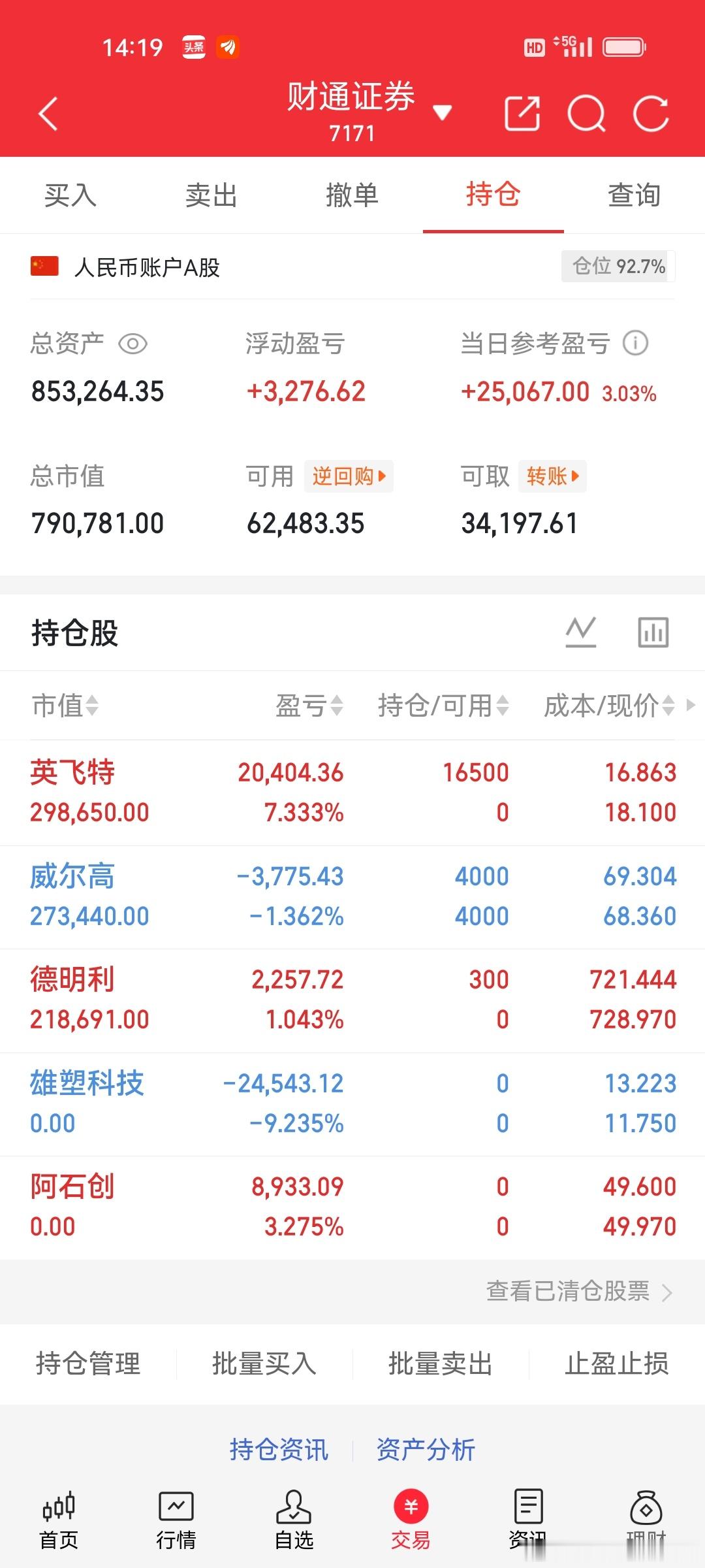 5.18炒股养家记持仓：威尔高离场：雄塑科技止损离场，阿石创小幅止盈新进布局：英