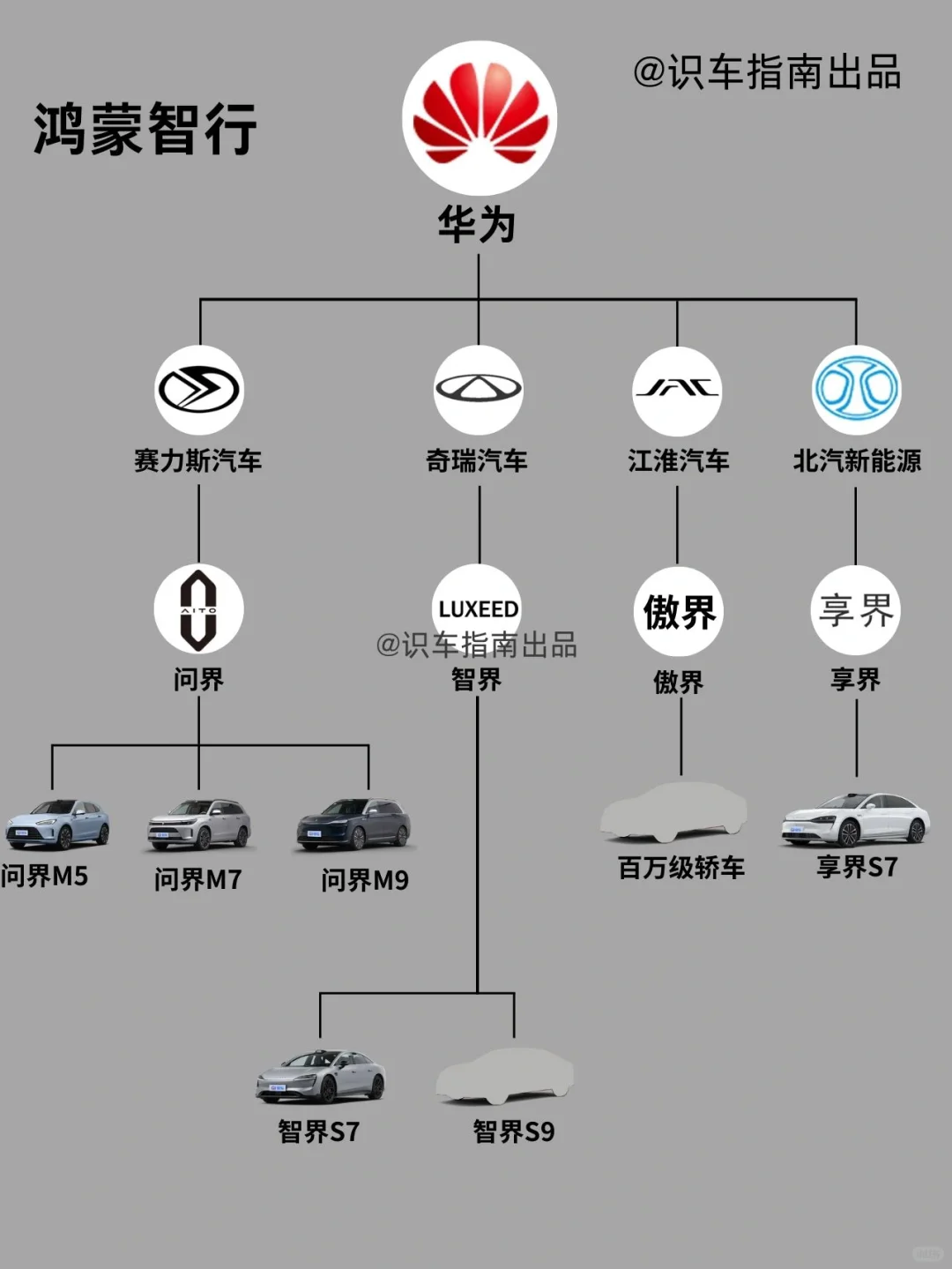 一张图看懂华为造车版图