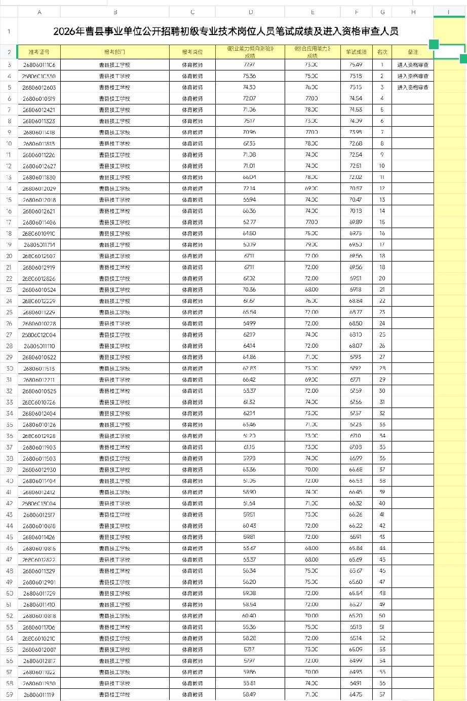 2026年曹县事业单位公开招聘初级专业技术岗位人员笔试成绩(部分)及进入资格审查