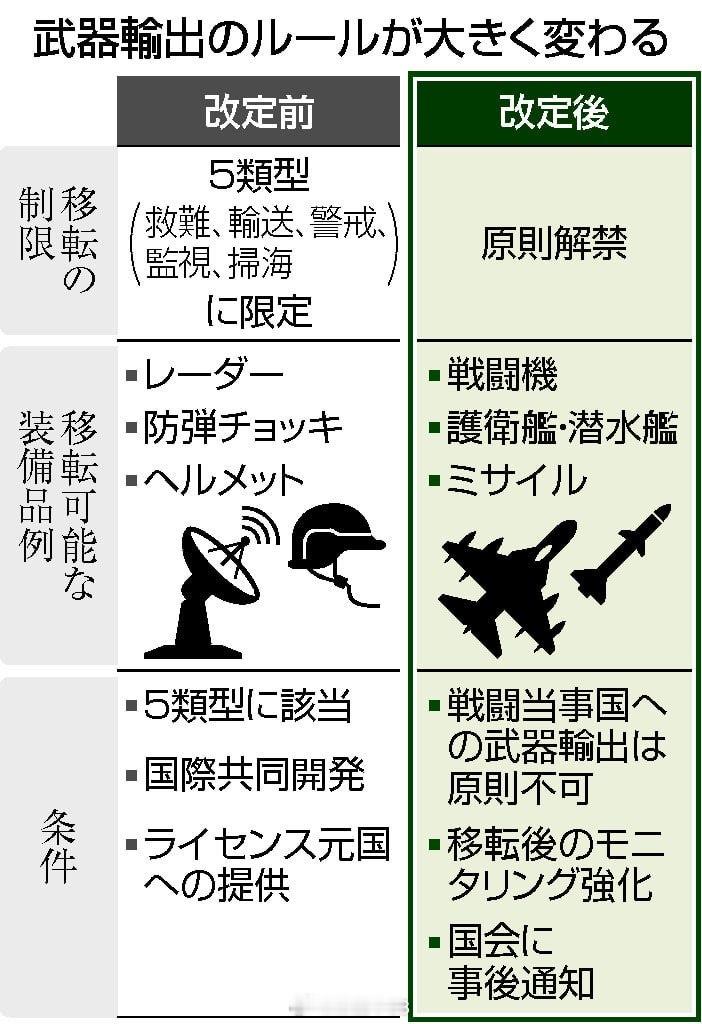 日本政府于4月21日正式修订了“防卫装备转移三原则”的操作指南，彻底废除了将国产