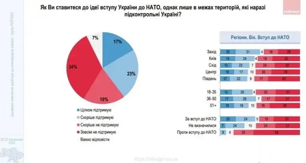 势在必行！78%的乌克兰人支持加入欧盟，77%的乌克兰人支持加入北约。
近日，乌