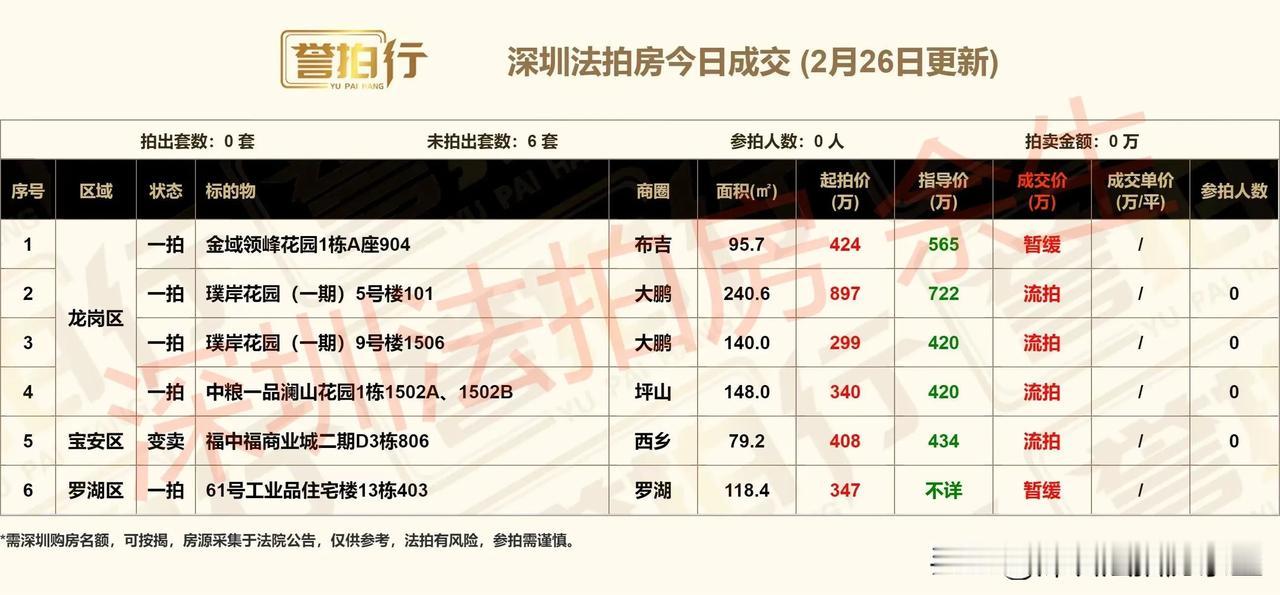 深圳法拍房：今日成交，零成交……
1、今天开拍6套，成交0套，流拍4套，暂缓2套