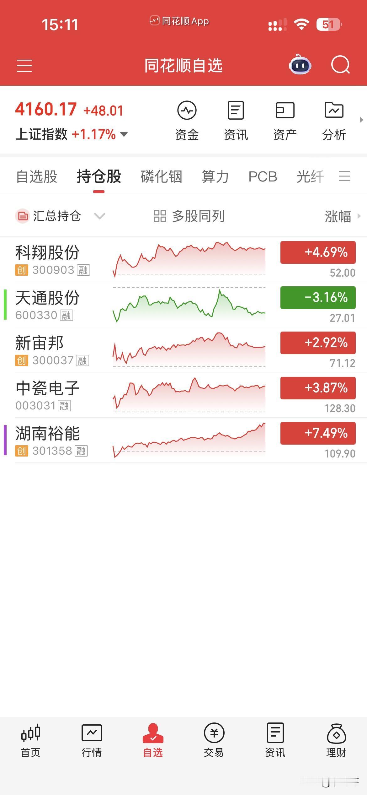 5月6日，个人操作汇总：
一，清仓：裕能，
二，新开：科翔，
三，继续持有：中瓷