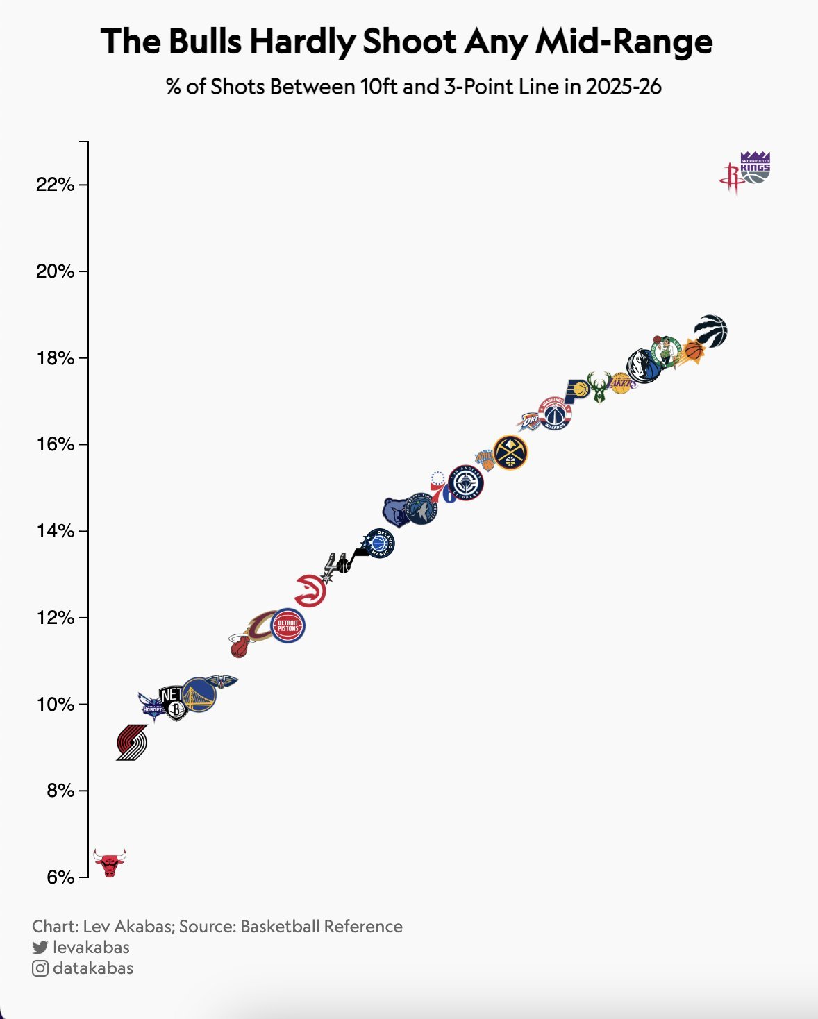 当一个球队某项数据和国王差不多的时候，应该不是啥好事…nba