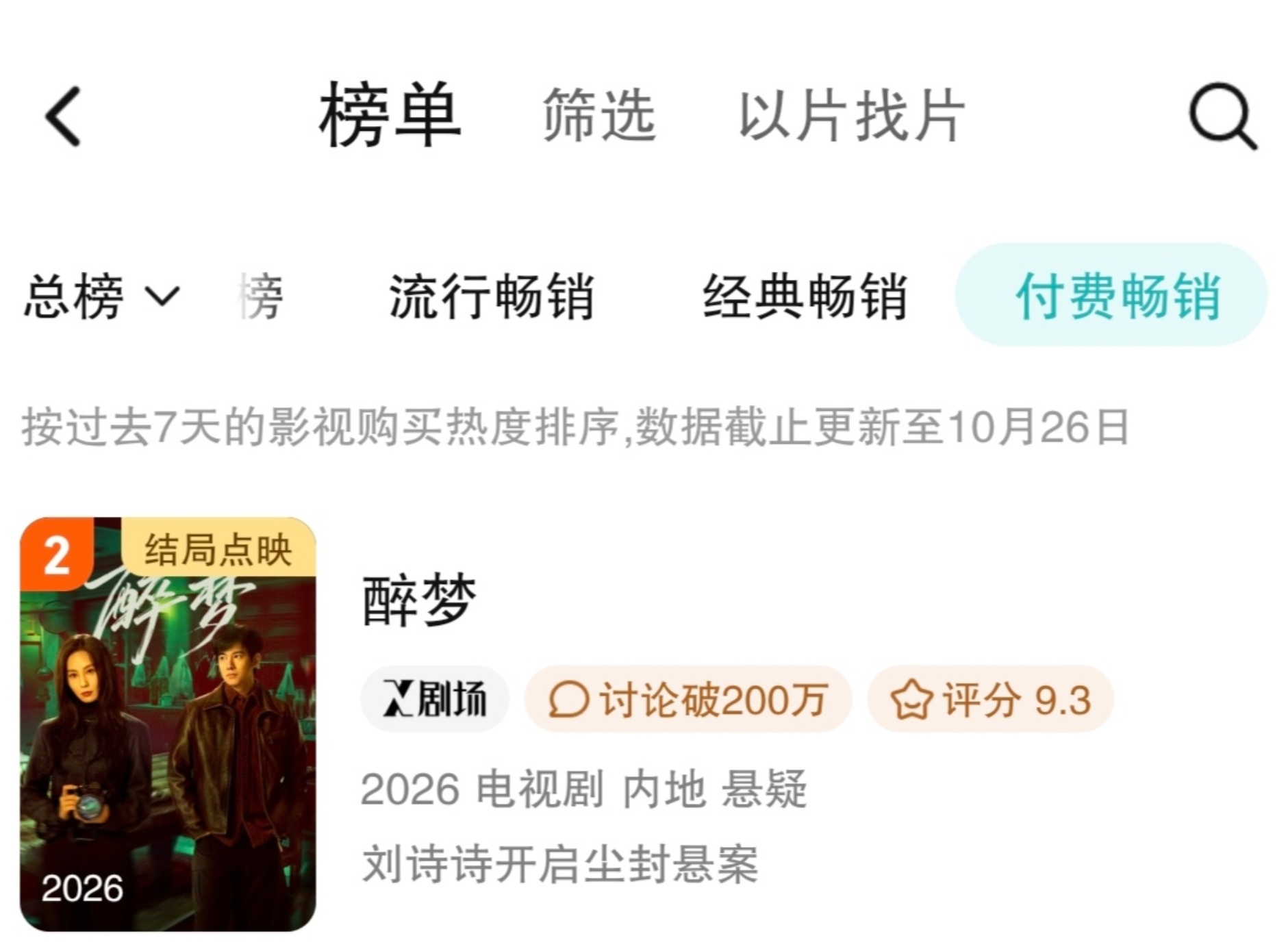 刘诗诗醉梦在付费畅销榜荣登第二付费榜是超点收入刘诗诗选的剧本哪怕是小众悬疑题材，