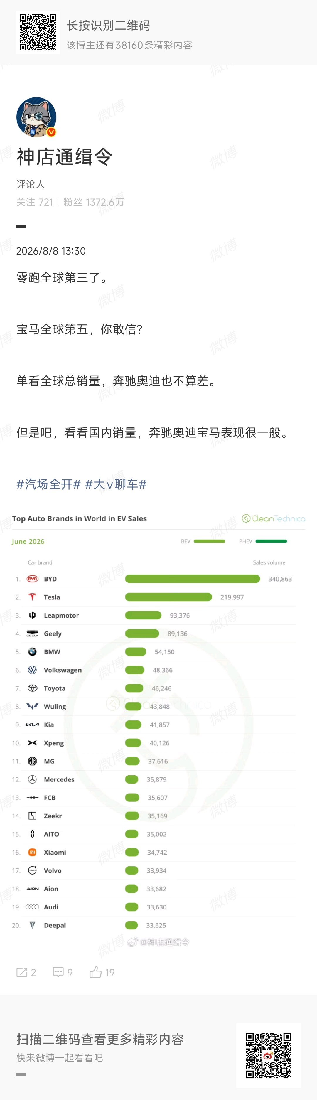 零跑全球第三，宝马全球第五——这张图放在五年前，没人敢信。零跑跑到第三的位置，靠