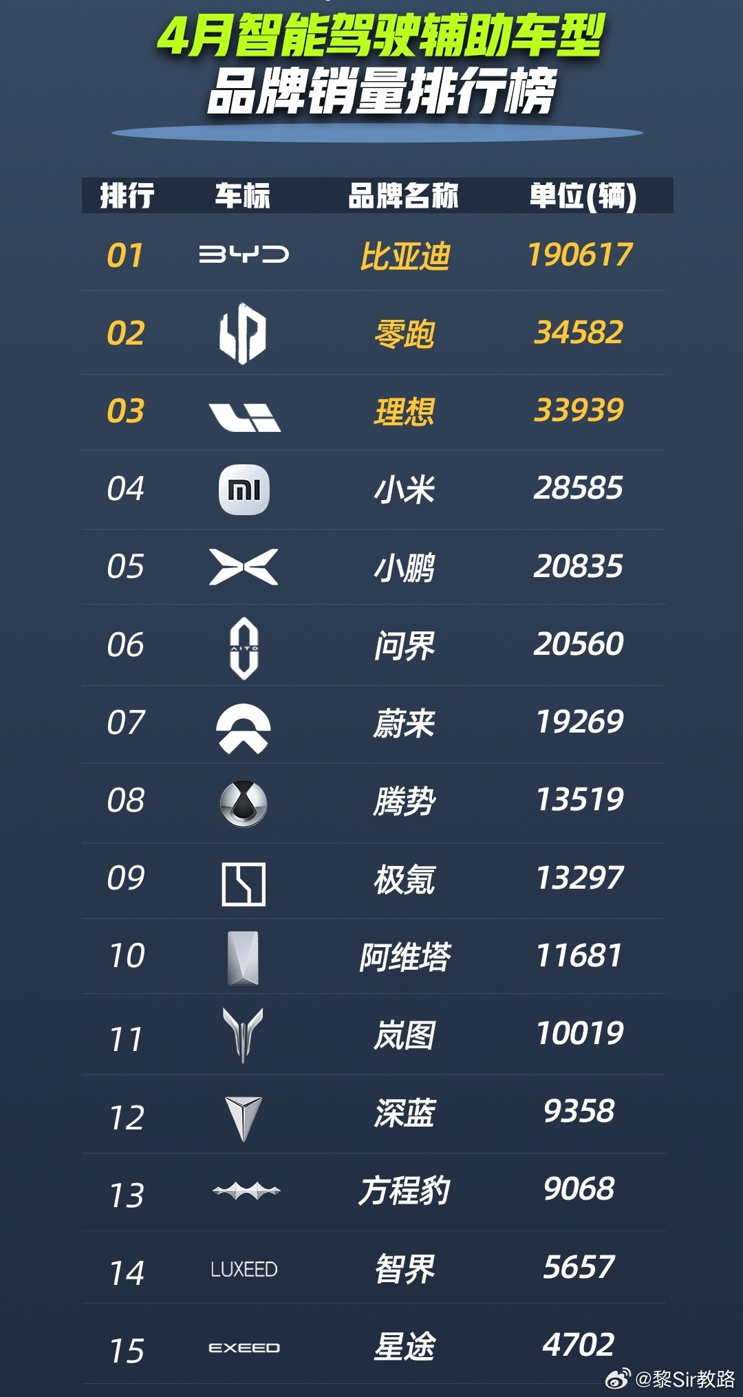 真的假的？比亚迪领跑4月智驾车型销量榜？！先讲结论，智驾上半场比算法，下半场靠销