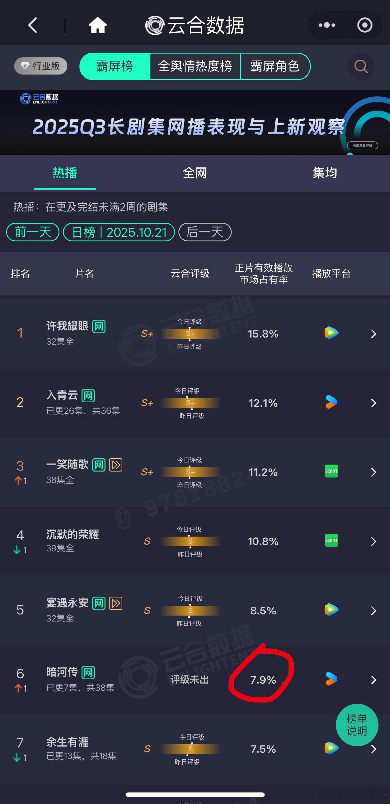 昨日云合，暗河传 较首日只上涨了1个百分点🚬 ​​​