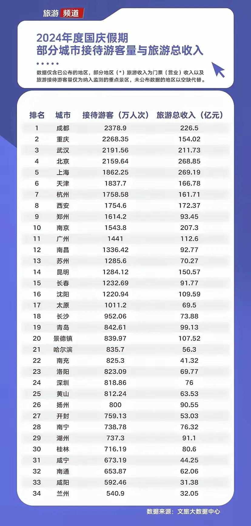 东北旅游还得看长春啊，国庆期间到长春旅游超1232万人！

四大5A级景区全部爆