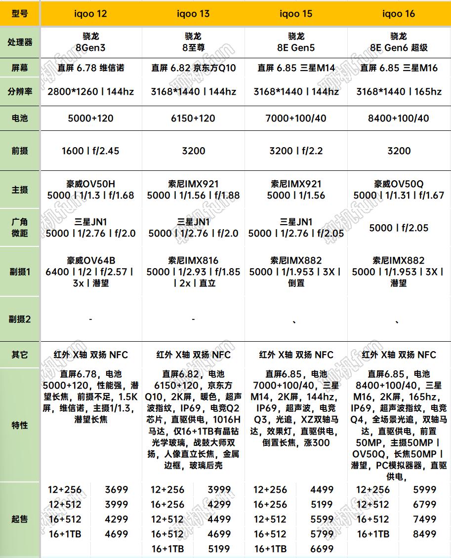 iQOO16丨iQOO15丨iQOO13丨iQOO12历代参数配置详细对比。
i