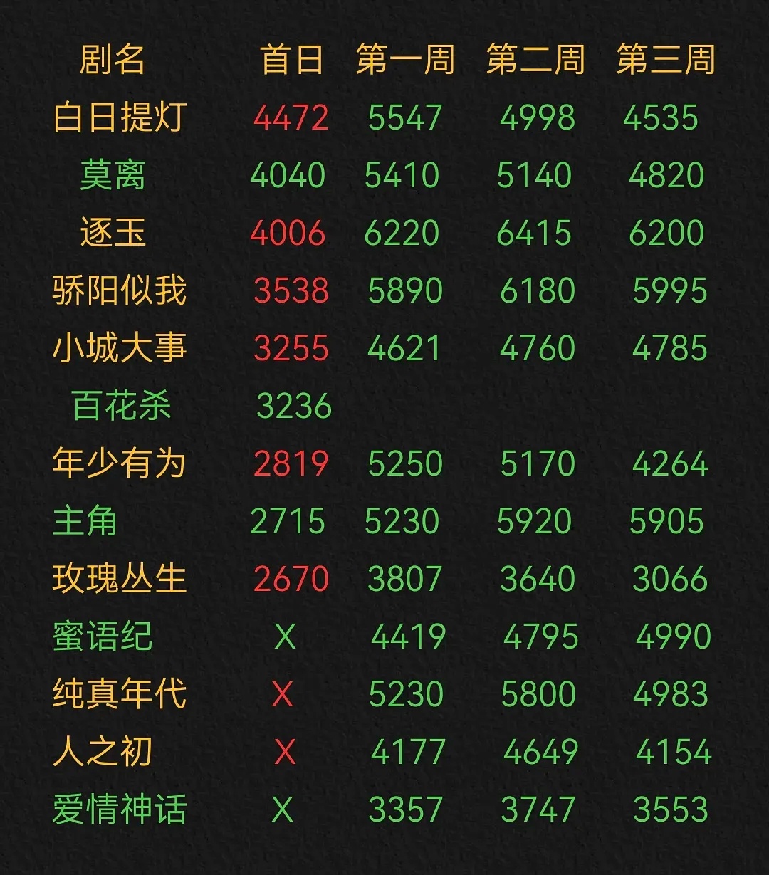 百花杀首日数据比主角还厉害，想必表现能够更好